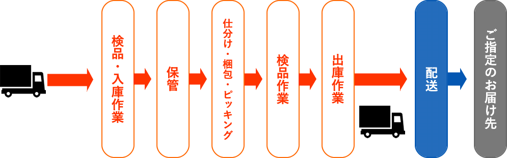 倉庫サービスの流れ